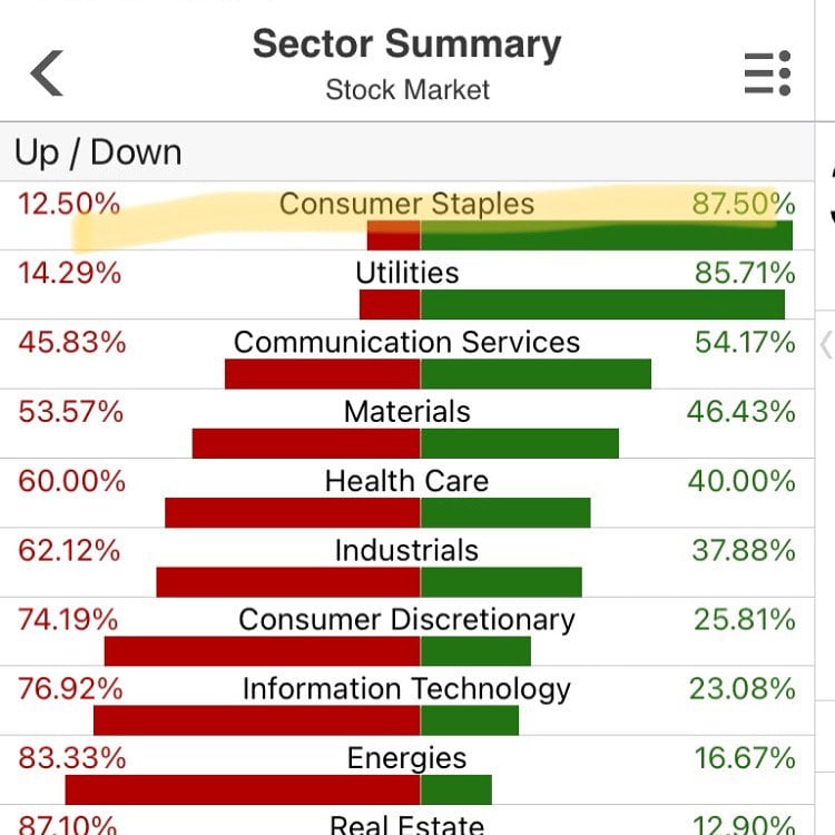 This Week’s Game Plan- Very CONCERNING SECTOR OBSERVATION- LONG CONSUMER STAPLES | SHORT TECH | CASH IS KING 8 B54FC95D 168F 47C2 8A6C 61E1B87F0DF3