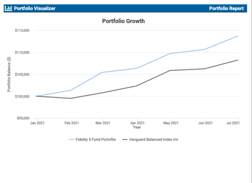 Fidelity 5 Fund GROWTH Portfolio with MONEY BACK GUARANTEE 3 Everbullish