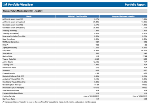 Fidelity 5 Fund GROWTH Portfolio with MONEY BACK GUARANTEE 4 Everbullish
